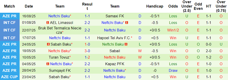 Nhận định, soi kèo Imisli vs Neftchi Baku, 20h00 ngày 22/8: Khó thắng cách biệt - Ảnh 2