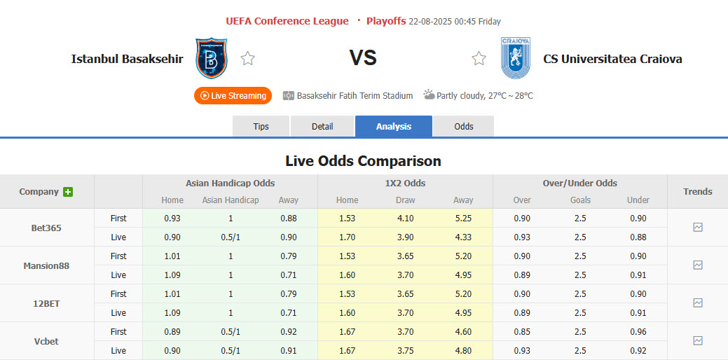 Nhận định, soi kèo Istanbul Basaksehir vs Universitatea Craiova, 00h45 ngày 22/8: Không thể lung lay - Ảnh 1