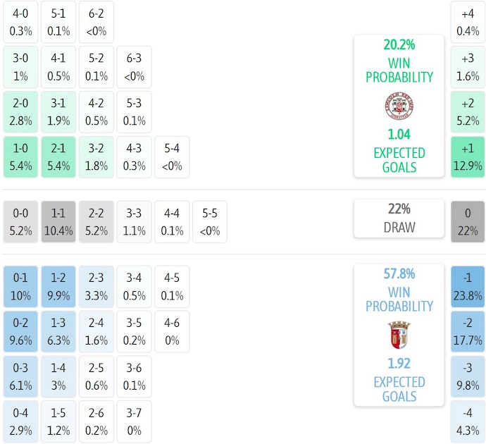 Nhận định, soi kèo Lincoln RI vs SC Braga, 2h00 ngày 22/8: Quá khó cho chủ nhà - Ảnh 5