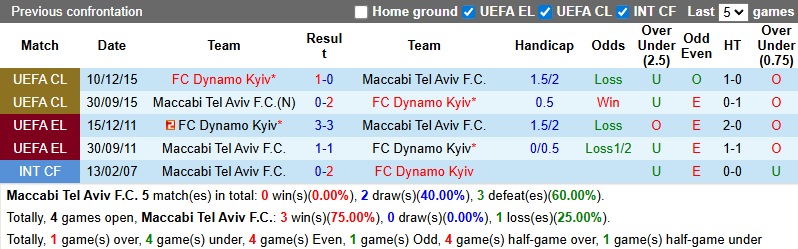 Nhận định, soi kèo Maccabi Tel Aviv vs Dynamo Kyiv, 1h00 ngày 22/8: Dễ hòa - Ảnh 4