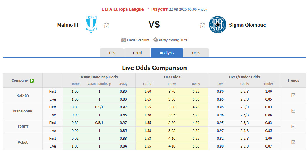 Nhận định, soi kèo Malmo vs Sigma Olomouc, 00h00 ngày 22/8: Vượt tầm kiểm soát - Ảnh 1