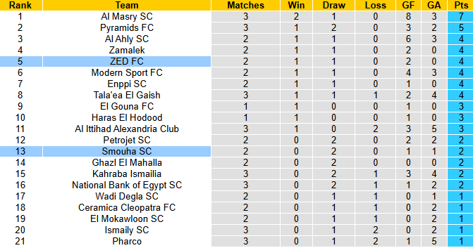 Nhận định, soi kèo Modern Sport vs Zamalek, 1h00 ngày 22/8: Thể hiện đẳng cấp - Ảnh 5