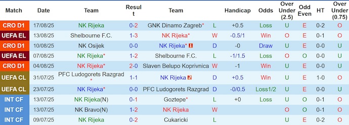 Nhận định, soi kèo NK Rijeka vs PAOK, 1h45 ngày 22/8: Chứng tỏ bản lĩnh - Ảnh 2