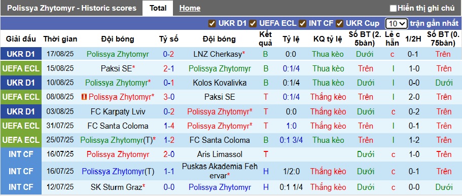 Nhận định, soi kèo Polissya vs Fiorentina, 01h00 ngày 22/8: Kinh nghiệm vẫn hơn - Ảnh 2