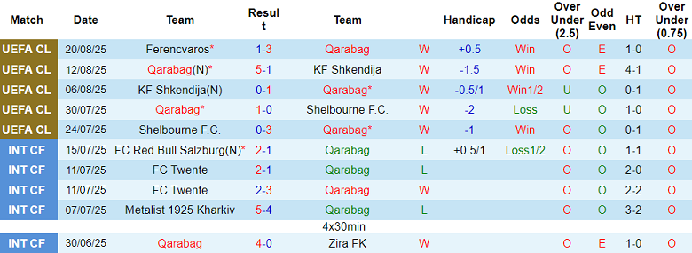 Nhận định, soi kèo Qarabag vs Sumqayit, 22h30 ngày 22/8: Như một thói quen - Ảnh 1