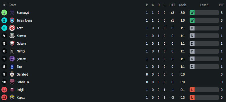 Nhận định, soi kèo Qarabag vs Sumqayit, 22h30 ngày 22/8: Như một thói quen - Ảnh 4