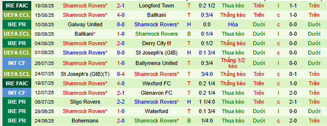Nhận định, soi kèo Santa Clara vs Shamrock Rovers - Ảnh 2
