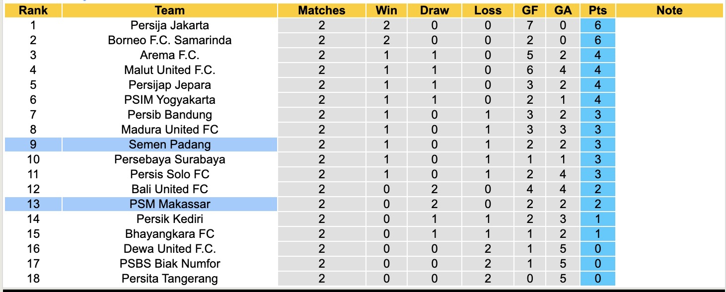 Nhận định, soi kèo Semen Padang vs PSM Makassar, 15h30 ngày 22/8: 3 điểm xa nhà - Ảnh 5