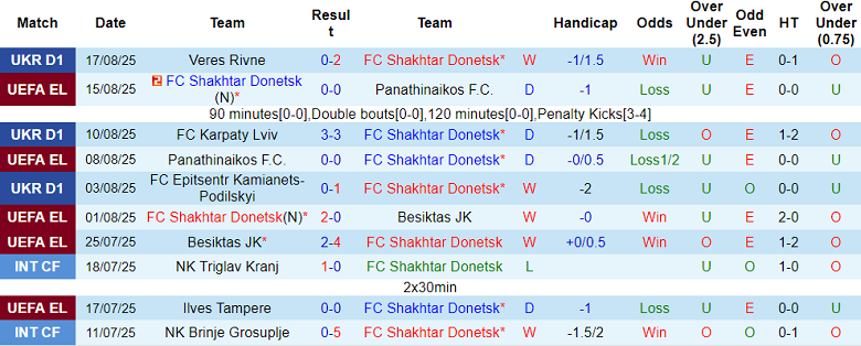 Nhận định, soi kèo Shakhtar Donetsk vs Servette, 01h00 ngày 22/8: Chấp nhận làm lại - Ảnh 1