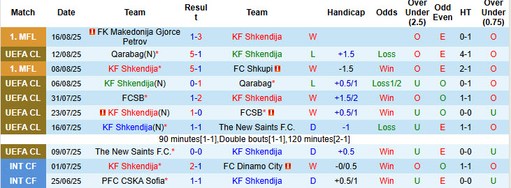 Nhận định, soi kèo Shkendija vs Ludogorets, 01h00 ngày 22/8: Khách tự tin có điểm - Ảnh 3