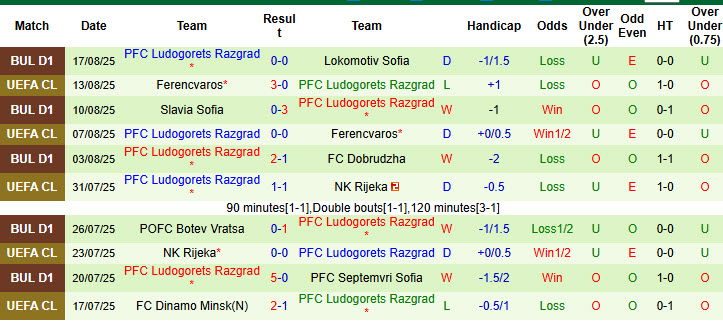 Nhận định, soi kèo Shkendija vs Ludogorets, 01h00 ngày 22/8: Khách tự tin có điểm - Ảnh 4