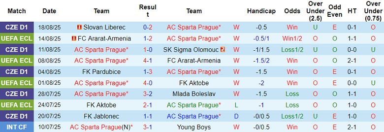 Nhận định, soi kèo Sparta Prague vs Riga FC, 01h00 ngày 22/8: Tin vào cửa trên - Ảnh 1