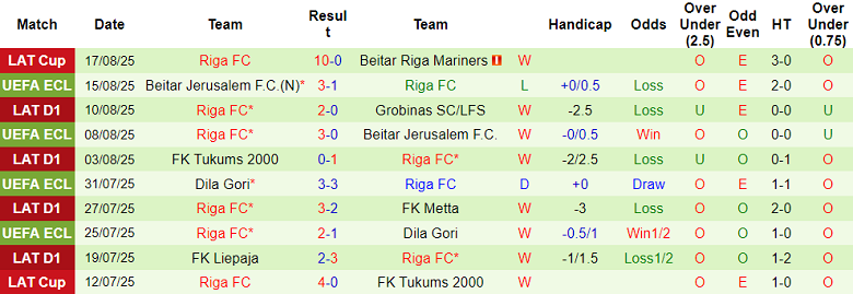 Nhận định, soi kèo Sparta Prague vs Riga FC, 01h00 ngày 22/8: Tin vào cửa trên - Ảnh 2