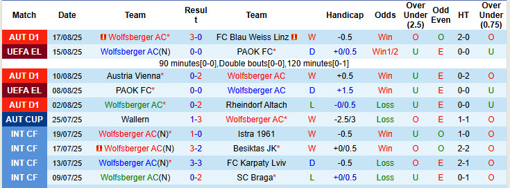 Nhận định, soi kèo Wolfsberger vs Omonia, 00h00 ngày 22/8: Công cùn gặp thủ chắc - Ảnh 2
