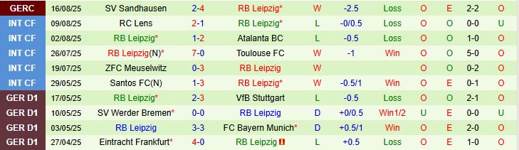 Soi kèo góc Bayer Munich vs RB Leipzig, 01h30 ngày 23/8 - Ảnh 3