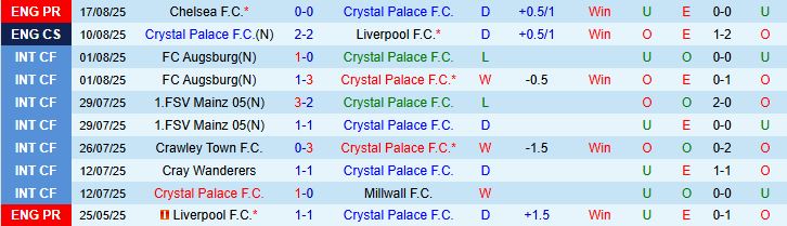 Soi kèo góc Crystal Palace vs Fredrikstad, 02h00 ngày 22/8 - Ảnh 1