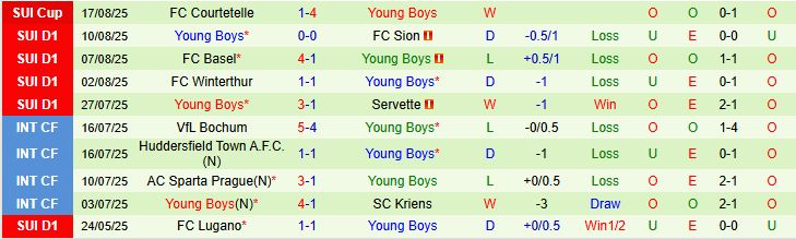 Soi kèo góc Slovan Bratislava vs Young Boys, 01h15 ngày 22/8 - Ảnh 3