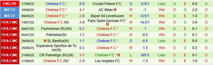 Soi kèo góc West Ham vs Chelsea, 02h00 ngày 23/8 - Ảnh 3