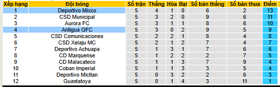 Nhận định bóng đá Antigua GFC vs Deportivo Mixco - Ảnh 4