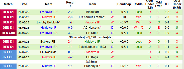 Nhận định, soi kèo Aalborg vs Hvidovre, 00h00 ngày 23/8: Tiếp tục chao đảo - Ảnh 3