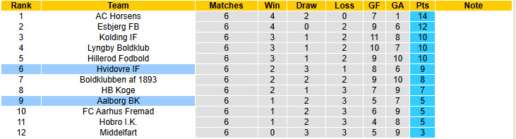 Nhận định, soi kèo Aalborg vs Hvidovre, 00h00 ngày 23/8: Tiếp tục chao đảo - Ảnh 4