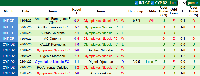 Nhận định, soi kèo AEL Limassol vs Olympiakos Nicosia, 0h00 ngày 23/8: Khởi đầu thuận lợi - Ảnh 3