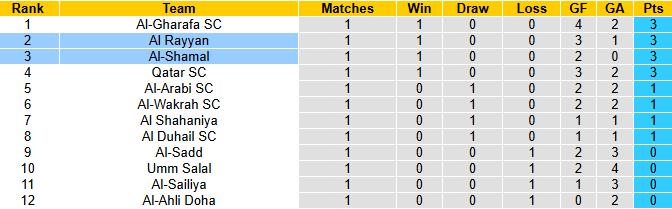 Nhận định, soi kèo Al-Shamal vs Al Rayyan, 0h30 ngày 23/8: Thể hiện đẳng cấp - Ảnh 5