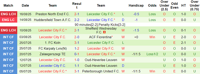 Nhận định, soi kèo Charlton vs Leicester, 18h30 ngày 23/8: Xóa nhòa vị thế - Ảnh 2