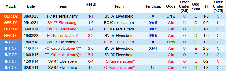 Nhận định, soi kèo Elversberg vs Kaiserslautern, 23h30 ngày 22/8: Tận dụng lợi thế - Ảnh 4