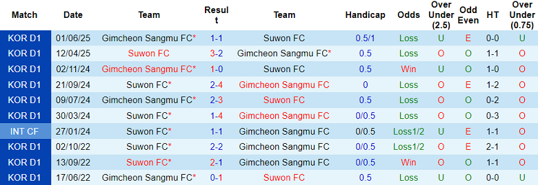 Nhận định, soi kèo Gimcheon Sangmu vs Suwon FC, 17h00 ngày 23/8: Khách đáng tin - Ảnh 3