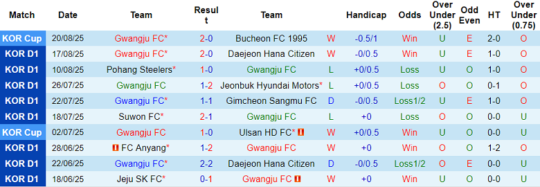 Nhận định, soi kèo Gwangju vs Gangwon, 17h30 ngày 23/8: Chia điểm? - Ảnh 1