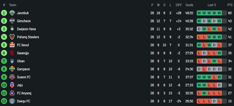Nhận định, soi kèo Gwangju vs Gangwon, 17h30 ngày 23/8: Chia điểm? - Ảnh 4