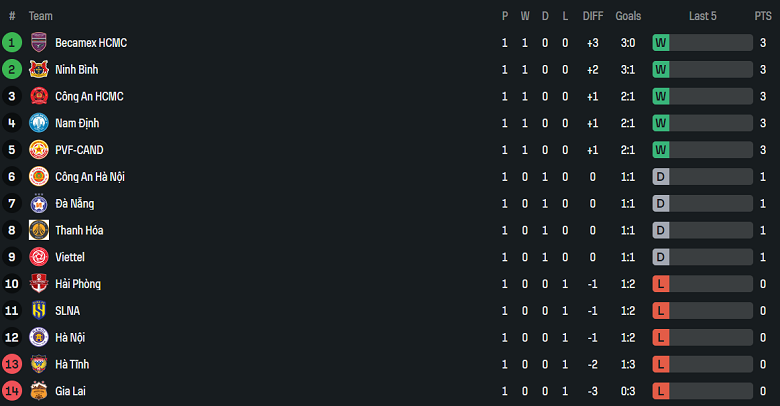 Nhận định, soi kèo Hải Phòng vs PVF-CAND, 18h00 ngày 23/8: Điểm tựa Lạch Tray - Ảnh 4