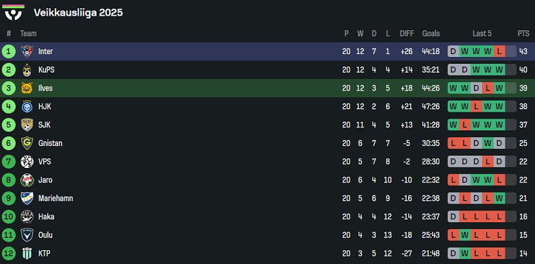 Nhận định, soi kèo Ilves vs Inter Turku, 19h00 ngày 23/8: Khách thắng thế - Ảnh 4