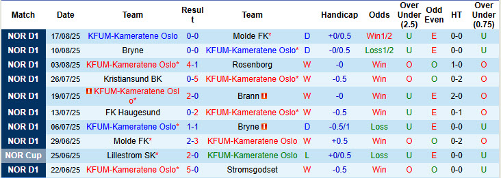 Nhận định, soi kèo KFUM-Kameratene Oslo vs Hamarkameratene, 00h00 ngày 23/8: Không thể ngăn cản - Ảnh 3