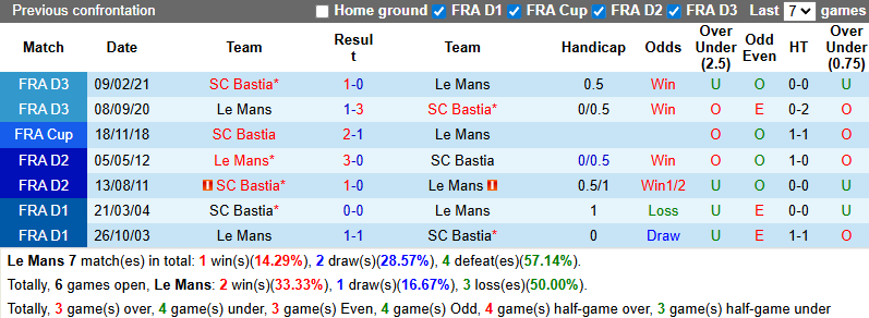 Nhận định, soi kèo Le Mans vs Bastia, 1h00 ngày 23/8: Tân binh có điểm - Ảnh 5