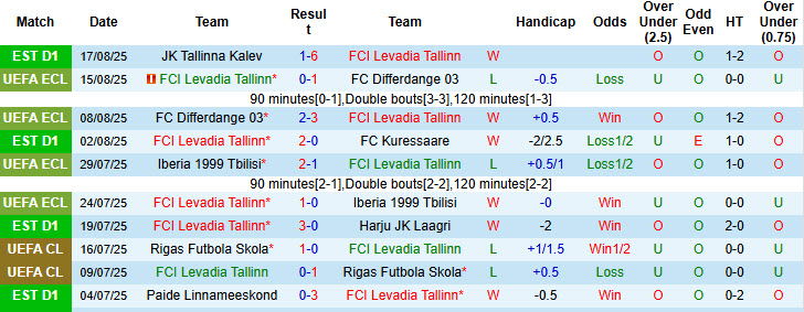 Nhận định, soi kèo Levadia Tallinn vs Vaprus Parnu, 23h30 ngày 22/8: Tập trung cao độ - Ảnh 2