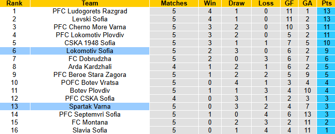 Nhận định, soi kèo Lokomotiv Sofia vs Spartak Varna, 0h30 ngày 23/8: Khách yếu thế - Ảnh 5