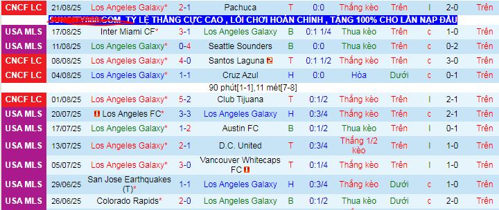 Nhận định, soi kèo Los Angeles Galaxy vs Colorado Rapids - Ảnh 1