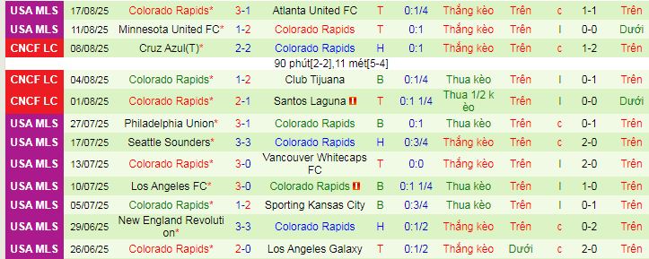 Nhận định, soi kèo Los Angeles Galaxy vs Colorado Rapids - Ảnh 2