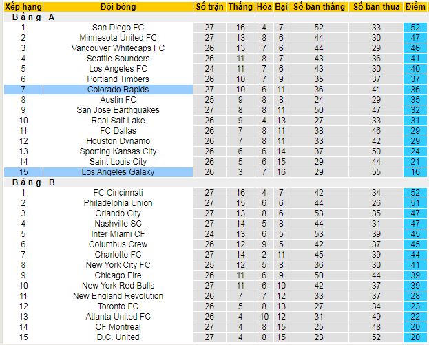 Nhận định, soi kèo Los Angeles Galaxy vs Colorado Rapids - Ảnh 4