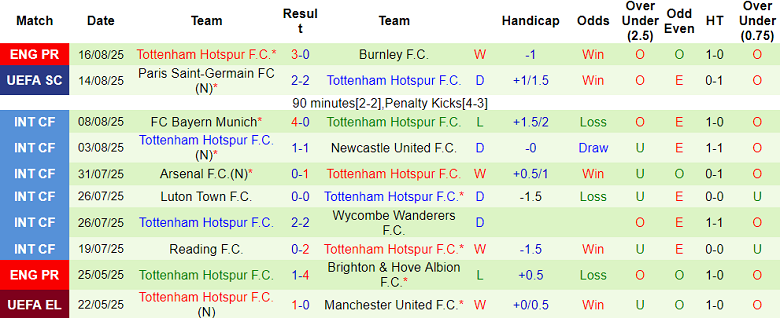 Nhận định, soi kèo Man City vs Tottenham, 18h30 ngày 23/8: Đối thủ kỵ giơ - Ảnh 2
