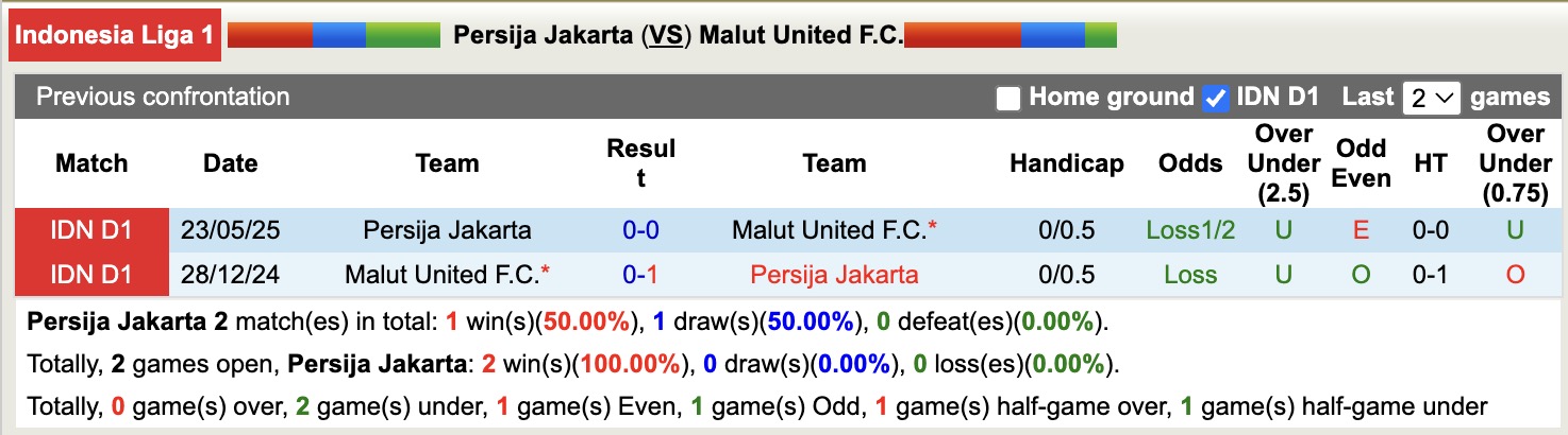 Nhận định, soi kèo Persija Jakarta vs Malut United, 15h30 ngày 23/8: Tiếp tục thăng hoa - Ảnh 4