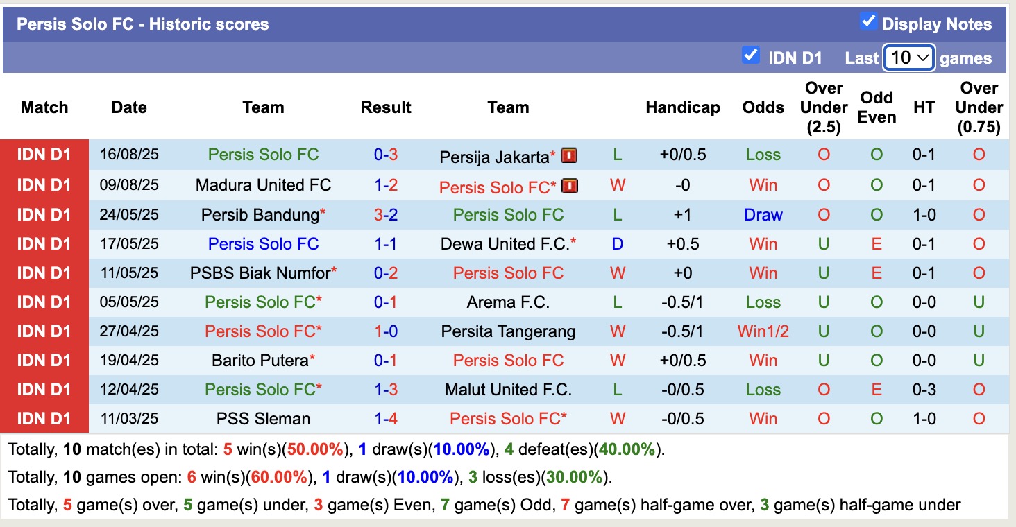Nhận định, soi kèo Persis Solo FC vs PSBS Biak Numfor, 15h30 ngày 23/8: Bị bắt bài - Ảnh 2