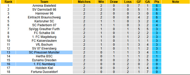 Nhận định, soi kèo Preussen Munster vs Nurnberg, 23h30 ngày 22/8: Món quà đầu tiên - Ảnh 5