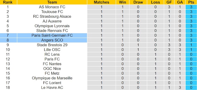 Nhận định, soi kèo PSG vs Angers, 1h45 ngày 23/8: Thắng là đủ - Ảnh 5