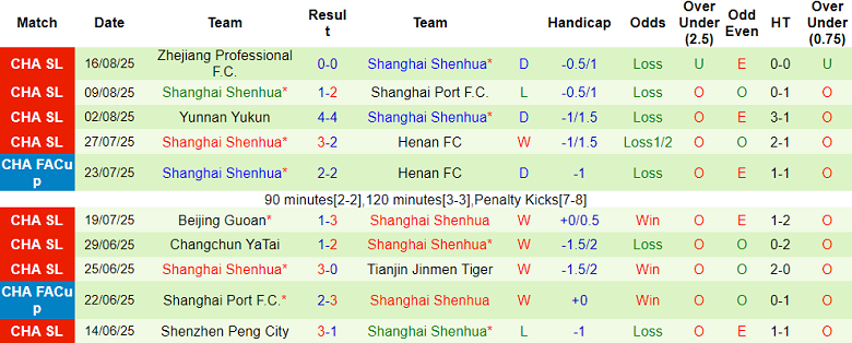 Nhận định, soi kèo Qingdao Hainiu vs Shanghai Shenhua, 18h35 ngày 23/8: Cửa trên đáng tin - Ảnh 2