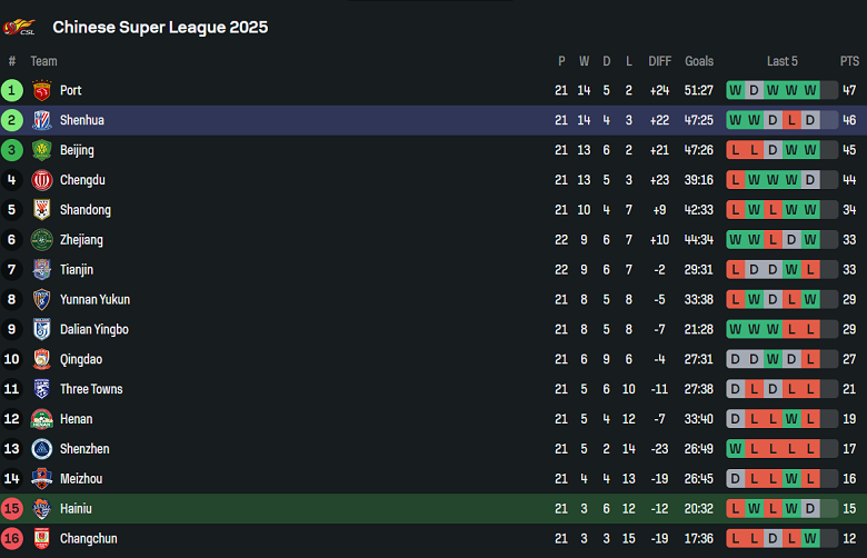 Nhận định, soi kèo Qingdao Hainiu vs Shanghai Shenhua, 18h35 ngày 23/8: Cửa trên đáng tin - Ảnh 4