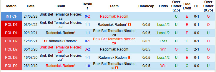 Nhận định, soi kèo Radomiak Radom vs Bruk Bet Termalica Nieciecza, 23h00 ngày 22/8: Rơi tự do - Ảnh 4