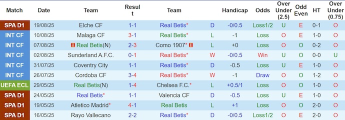 Nhận định, soi kèo Real Betis vs Alaves, 2h30 ngày 23/8: Dấu hỏi về phong độ - Ảnh 2